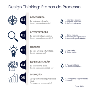 DT Etapas do Processo 1 300x300 - Design Thinking e Inovação nas Empresas