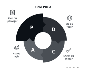 ciclo pdca 300x254 - O Ciclo PDCA
